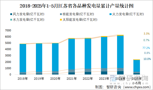 2018-2025年1-5月江苏省各品种发电量累计产量统计图