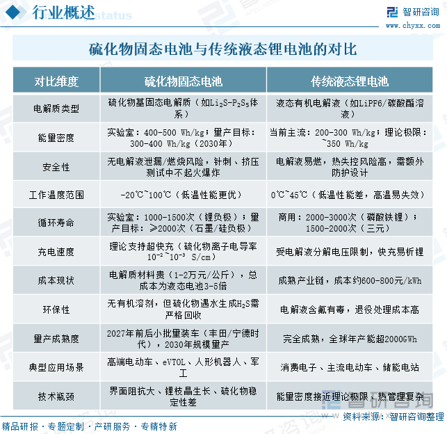 硫化物固態(tài)電池與傳統(tǒng)液態(tài)鋰電池的對(duì)比