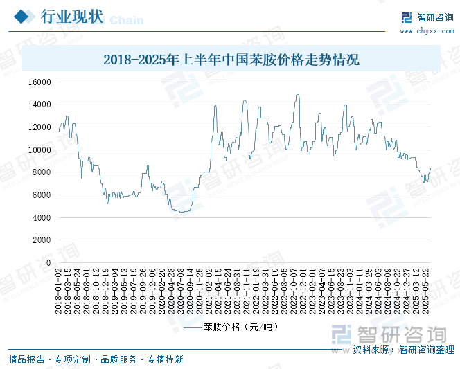 2018-2025年上半年中國苯胺價(jià)格走勢(shì)情況