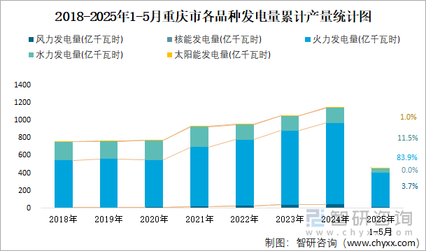 2018-2025年1-5月重庆市各品种发电量累计产量统计图