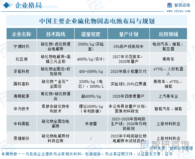 中國(guó)主要企業(yè)硫化物固態(tài)電池布局與規(guī)劃