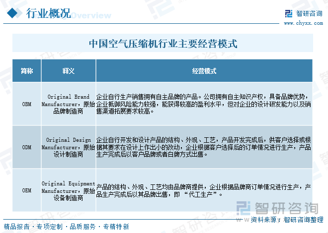 中國空氣壓縮機(jī)行業(yè)主要經(jīng)營模式