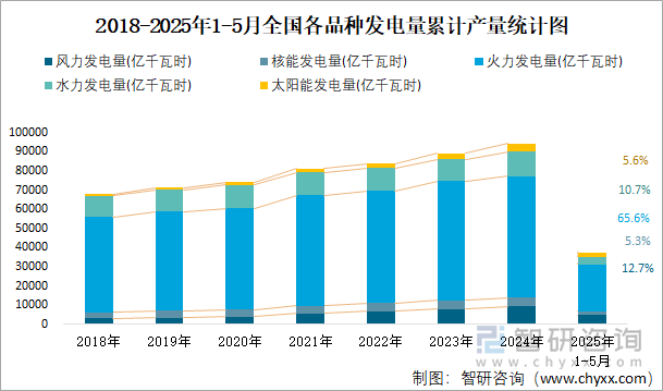 2018-2025年1-5月全國(guó)各品種發(fā)電量累計(jì)產(chǎn)量統(tǒng)計(jì)圖