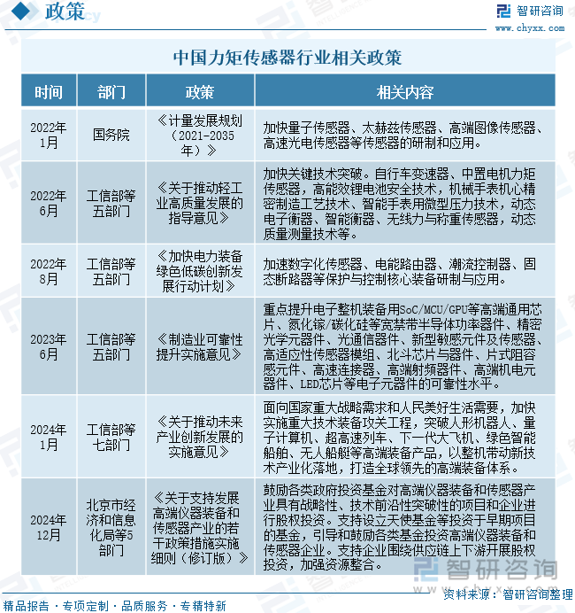 中國力矩傳感器行業(yè)相關(guān)政策