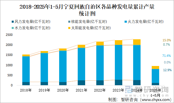 2018-2025年1-5月寧夏回族自治區(qū)各品種發(fā)電量累計產(chǎn)量統(tǒng)計圖