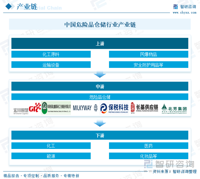 中國(guó)危險(xiǎn)品倉(cāng)儲(chǔ)行業(yè)產(chǎn)業(yè)鏈