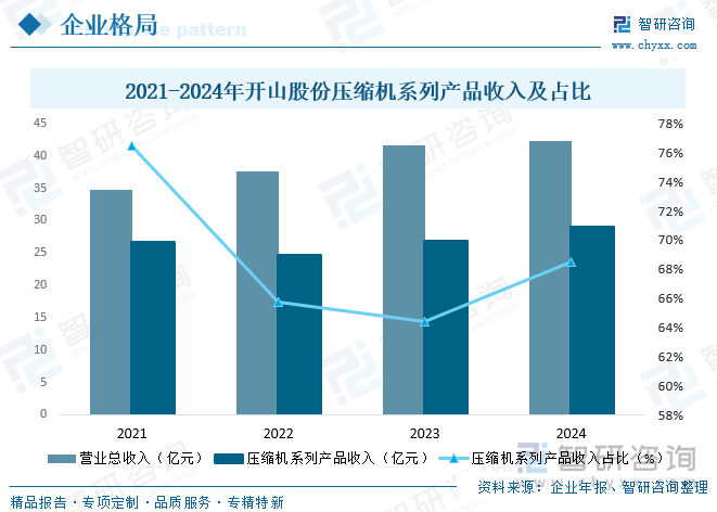 2021-2024年開山股份壓縮機(jī)系列產(chǎn)品收入及占比