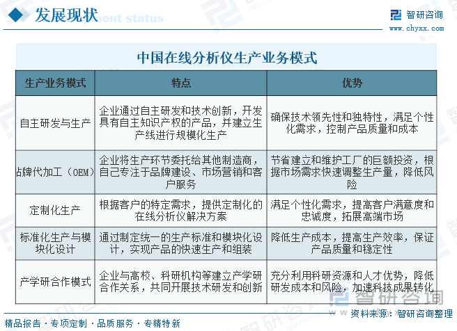 中國在線分析儀生產(chǎn)業(yè)務(wù)模式