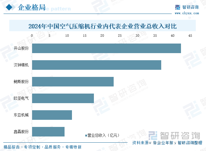 2024年中國空氣壓縮機(jī)行業(yè)內(nèi)代表企業(yè)營業(yè)總收入對比