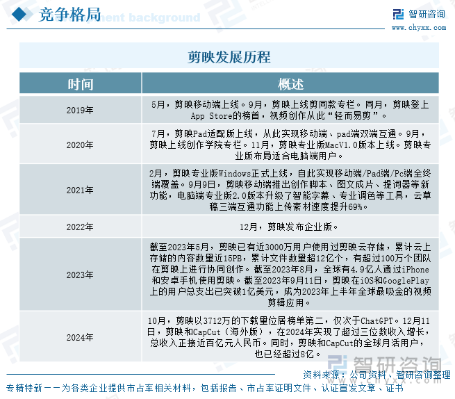 剪映發(fā)展歷程