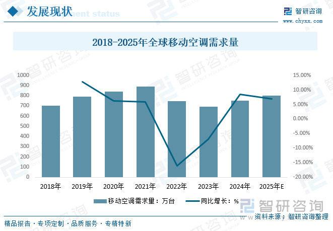 2018-2025年全球移動(dòng)空調(diào)需求量
