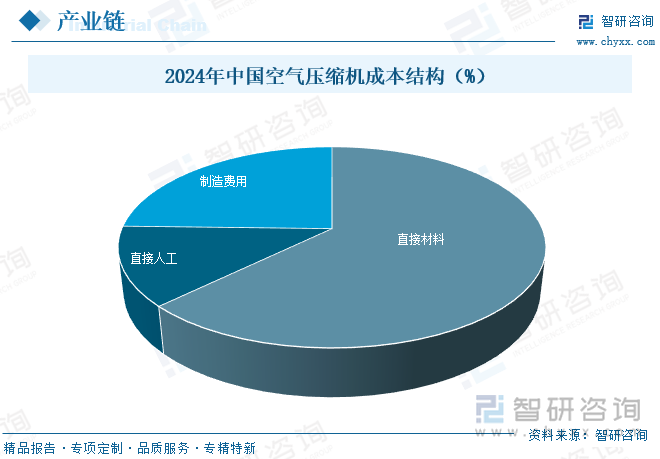 2024年中國空氣壓縮機(jī)成本結(jié)構(gòu)（%）