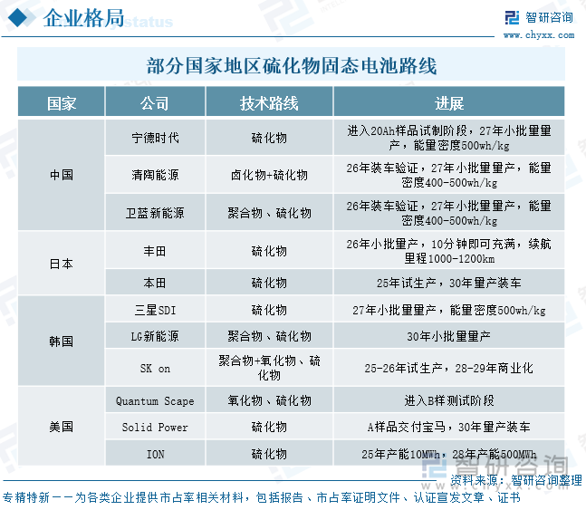 部分國(guó)家地區(qū)硫化物固態(tài)電池路線