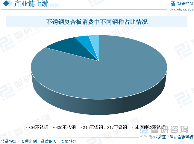 不銹鋼復(fù)合板消費(fèi)中不同鋼種占比情況