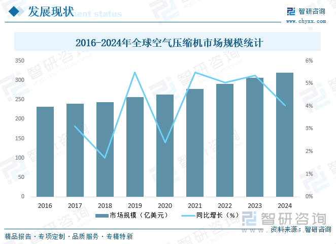 2016-2024年全球空氣壓縮機(jī)市場規(guī)模統(tǒng)計(jì)