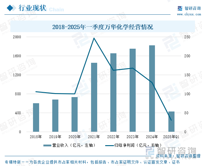 2018-2025年一季度萬華化學(xué)經(jīng)營情況
