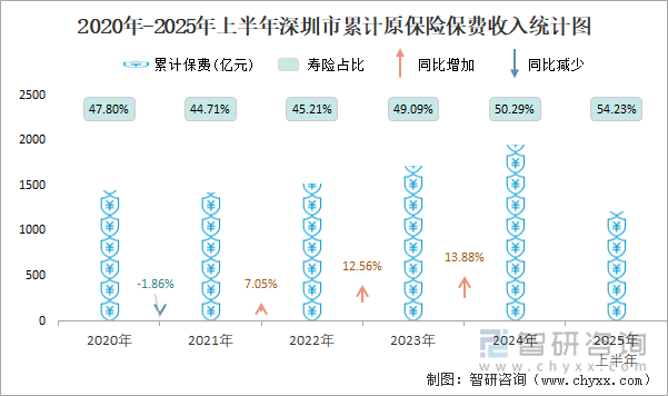 2020年-2025年上半年深圳市累計原保險保費收入統(tǒng)計圖