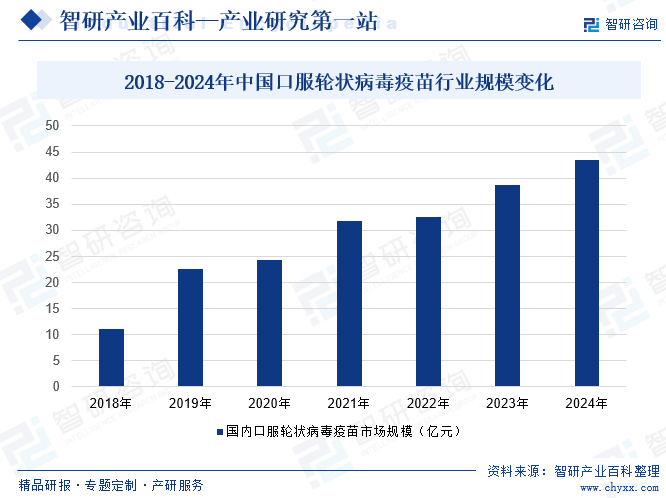 2018-2024年中國口服輪狀病毒疫苗行業(yè)規(guī)模變化