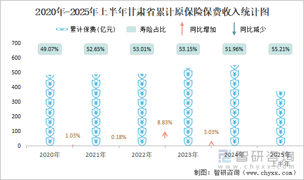 2020年-2025年上半年甘肅省累計(jì)原保險(xiǎn)保費(fèi)收入統(tǒng)計(jì)圖