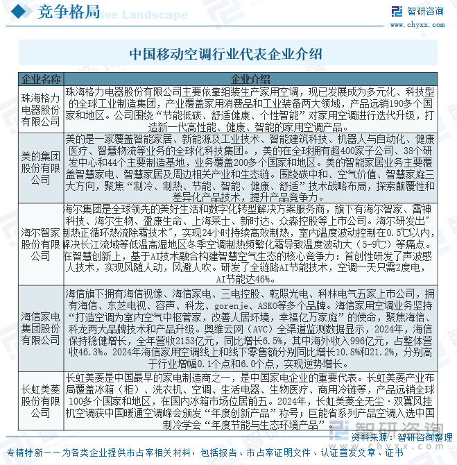 中國移動(dòng)空調(diào)行業(yè)代表企業(yè)介紹