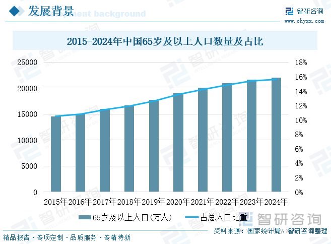 2015-2024年中國(guó)65歲及以上人口數(shù)量及占比