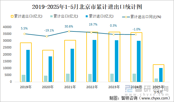 2019-2025年1-5月北京市累計(jì)進(jìn)出口統(tǒng)計(jì)圖