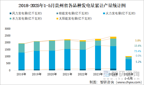 2018-2025年1-5月貴州省各品種發(fā)電量累計產(chǎn)量統(tǒng)計圖