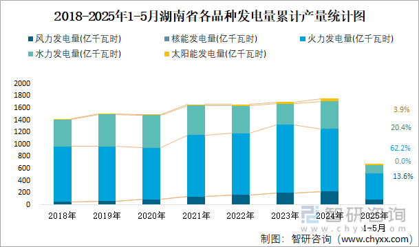 2018-2025年1-5月湖南省各品種發(fā)電量累計產(chǎn)量統(tǒng)計圖