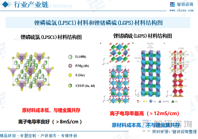鋰磷硫氯(LPSCl)材料和鋰鍺磷硫(LGPS)材料結(jié)構(gòu)圖