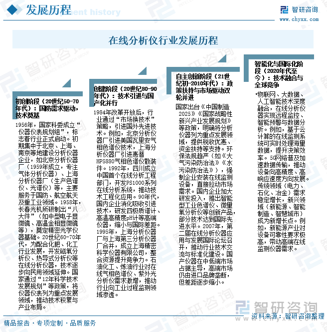 在線分析儀行業(yè)發(fā)展歷程