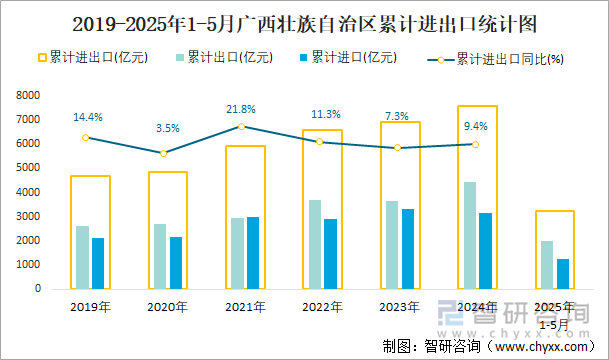 2019-2025年1-5月廣西壯族自治區(qū)累計(jì)進(jìn)出口統(tǒng)計(jì)圖