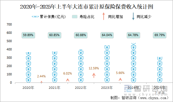 2020年-2025年上半年大連市累計(jì)原保險(xiǎn)保費(fèi)收入統(tǒng)計(jì)圖