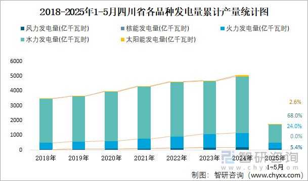 2018-2025年1-5月四川省各品种发电量累计产量统计图