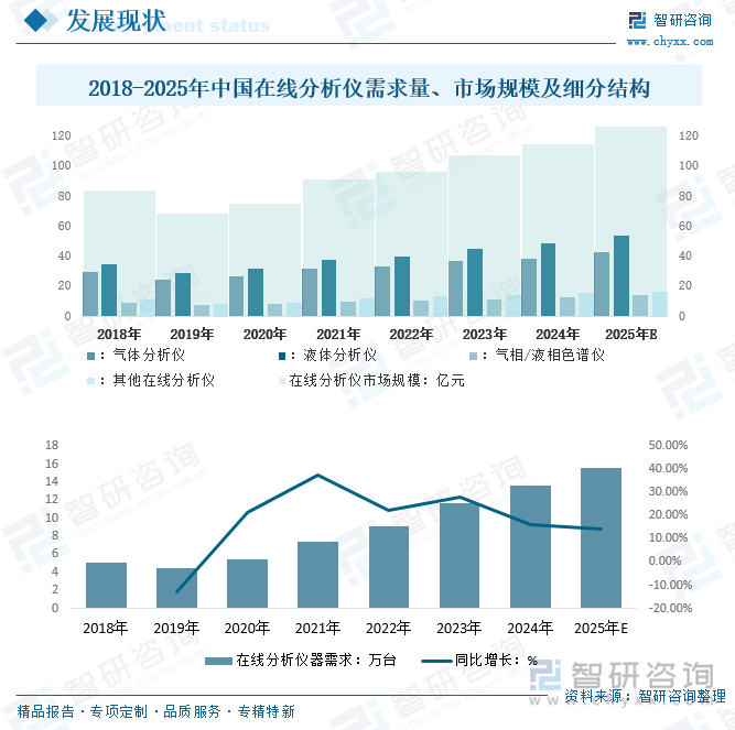 2018-2025年中國在線分析儀及細(xì)分產(chǎn)品市場規(guī)模