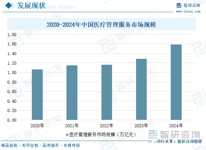 2020-2024年中國(guó)醫(yī)療管理服務(wù)市場(chǎng)規(guī)模