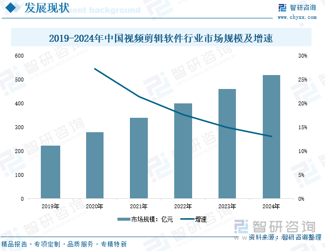 2019-2024年中國視頻剪輯軟件行業(yè)市場規(guī)模及增速