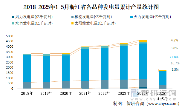 2018-2025年1-5月浙江省各品种发电量累计产量统计图