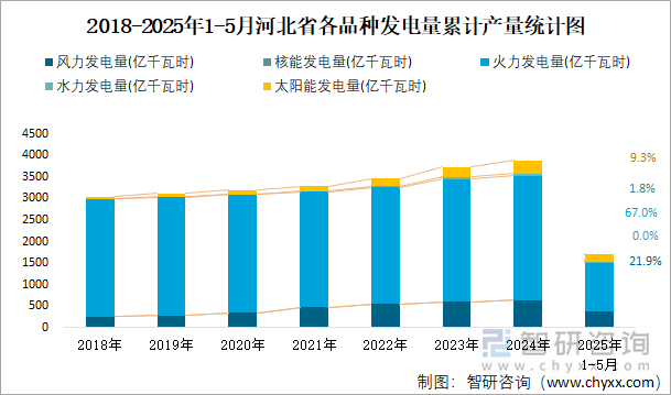 2018-2025年1-5月河北省各品種發(fā)電量累計產(chǎn)量統(tǒng)計圖