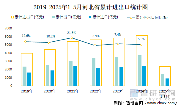 2019-2025年1-5月河北省累計進出口統(tǒng)計圖