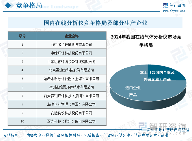 國內(nèi)在線分析儀競爭格局及部分生產(chǎn)企業(yè)
