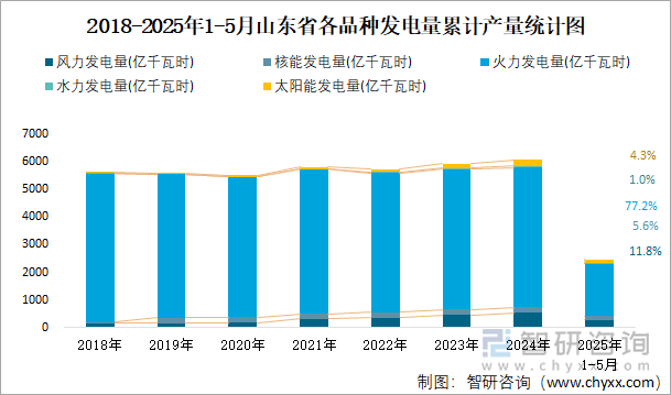 2018-2025年1-5月山東省各品種發(fā)電量累計(jì)產(chǎn)量統(tǒng)計(jì)圖