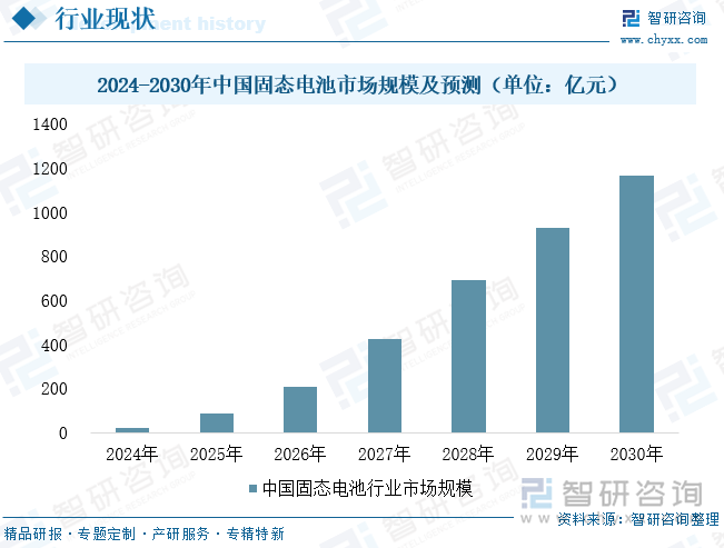 2024-2030年中國(guó)固態(tài)電池市場(chǎng)規(guī)模及預(yù)測(cè)（單位：億元）