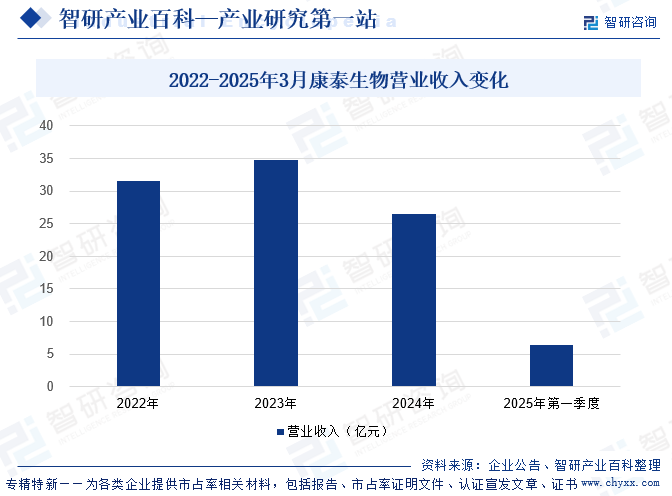 2022-2025年3月康泰生物營業(yè)收入變化