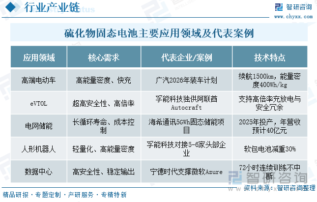 硫化物固態(tài)電池主要應(yīng)用領(lǐng)域及代表案例