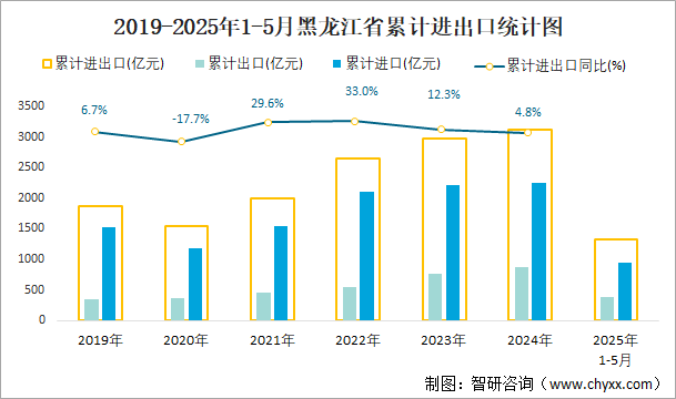 2019-2025年1-5月黑龍江省累計(jì)進(jìn)出口統(tǒng)計(jì)圖
