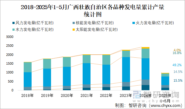 2018-2025年1-5月广西壮族自治区各品种发电量累计产量统计图