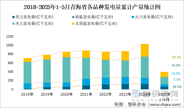 2018-2025年1-5月青海省各品種發(fā)電量累計產(chǎn)量統(tǒng)計圖