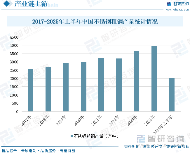 2017-2025年上半年中國不銹鋼粗鋼產(chǎn)量統(tǒng)計(jì)情況