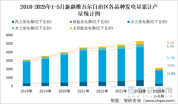 2018-2025年1-5月新疆維吾爾自治區(qū)各品種發(fā)電量累計(jì)產(chǎn)量統(tǒng)計(jì)圖