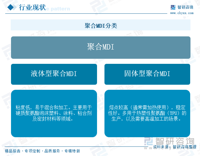 聚合MDI分類